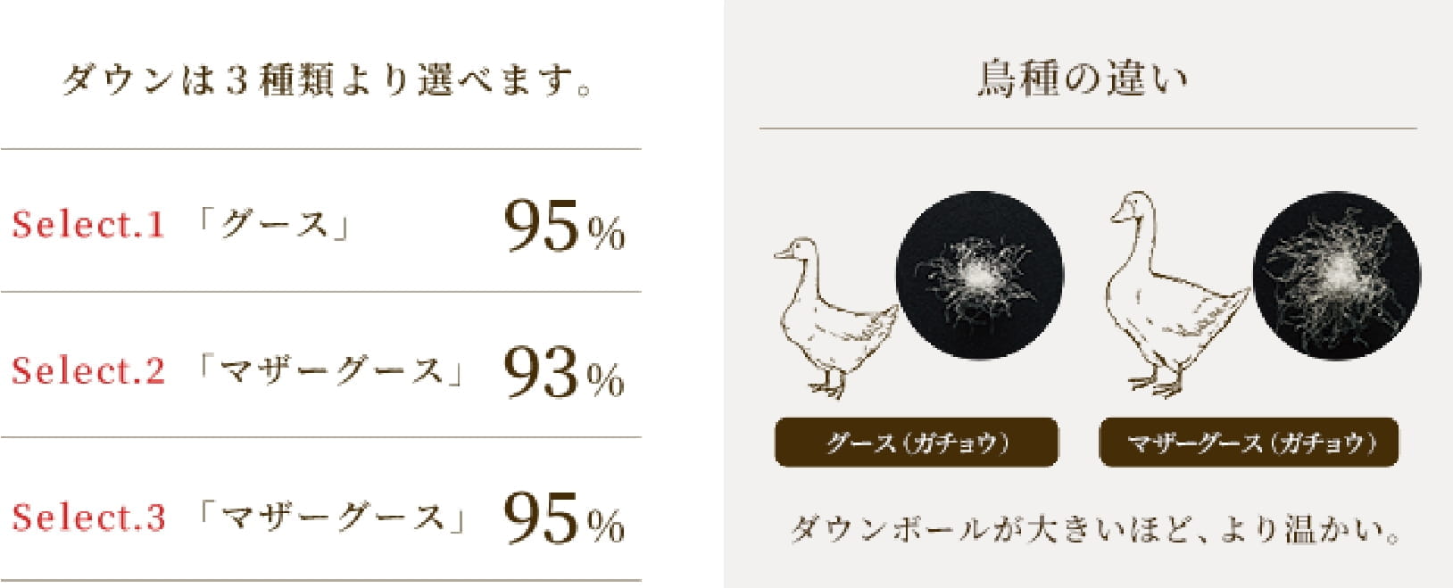 ダウンは3種類から選べます。グース95%、マザーグース93%、マザーグース95%